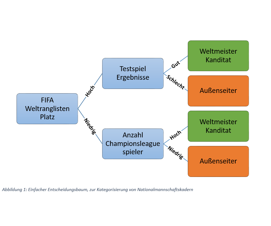 DEN WALD VOR LAUTER BÄUMEN NICHT SEHEN: MACHINE LEARNING UND DIE FUSSBALL-WELTMEISTERSCHAF